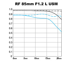 Canon RF 85mm f/1.2L USM объектив Canon RF 85mm f/1.2L USM объектив