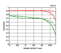 Sigma AF 30mm f/1.4 DC DN (Contemporary) for Sony E-mount объектив Sigma AF 30mm f/1.4 DC DN (Contemporary) for Sony E-mount объектив